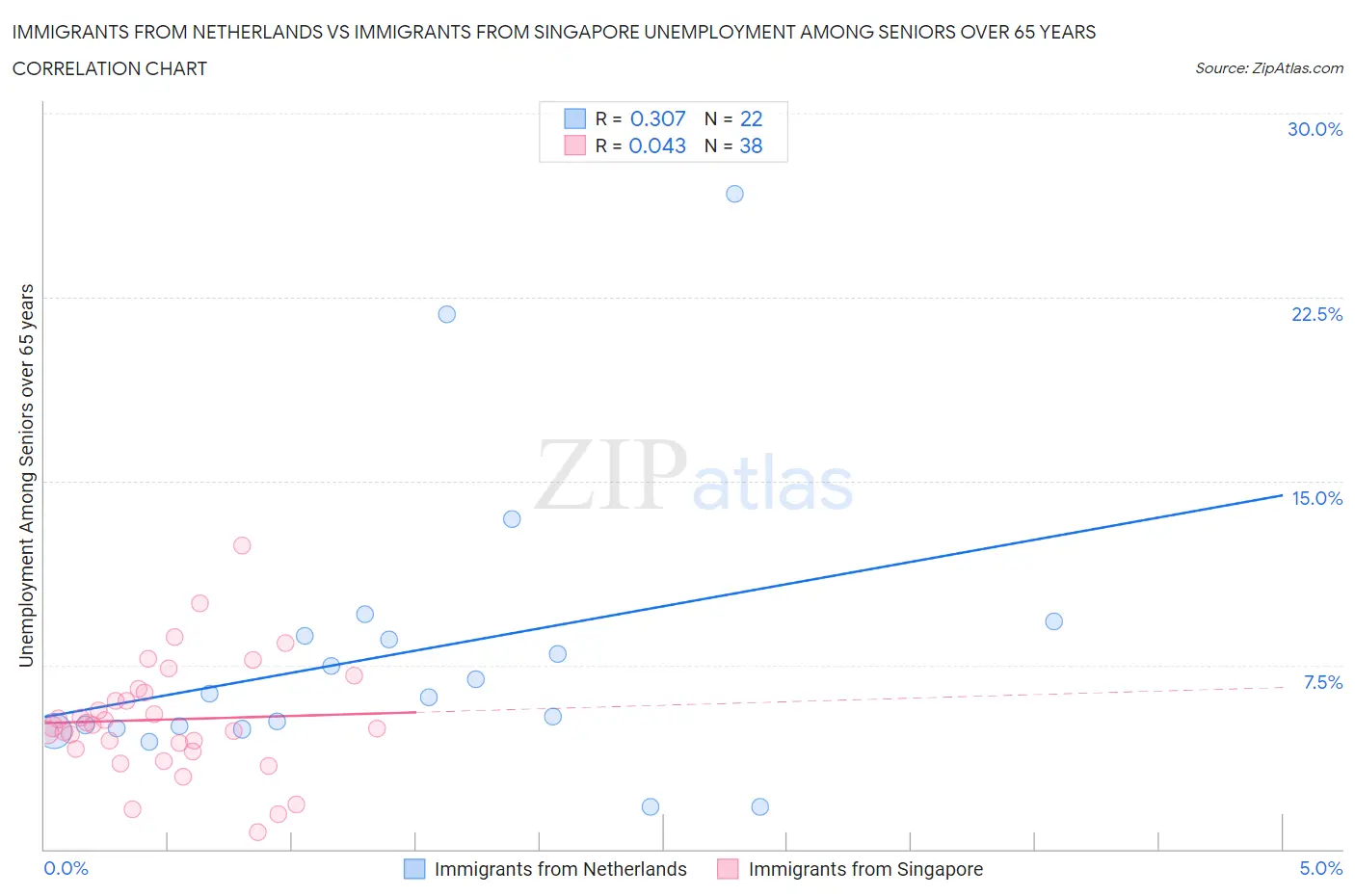 Immigrants from Netherlands vs Immigrants from Singapore Unemployment Among Seniors over 65 years
