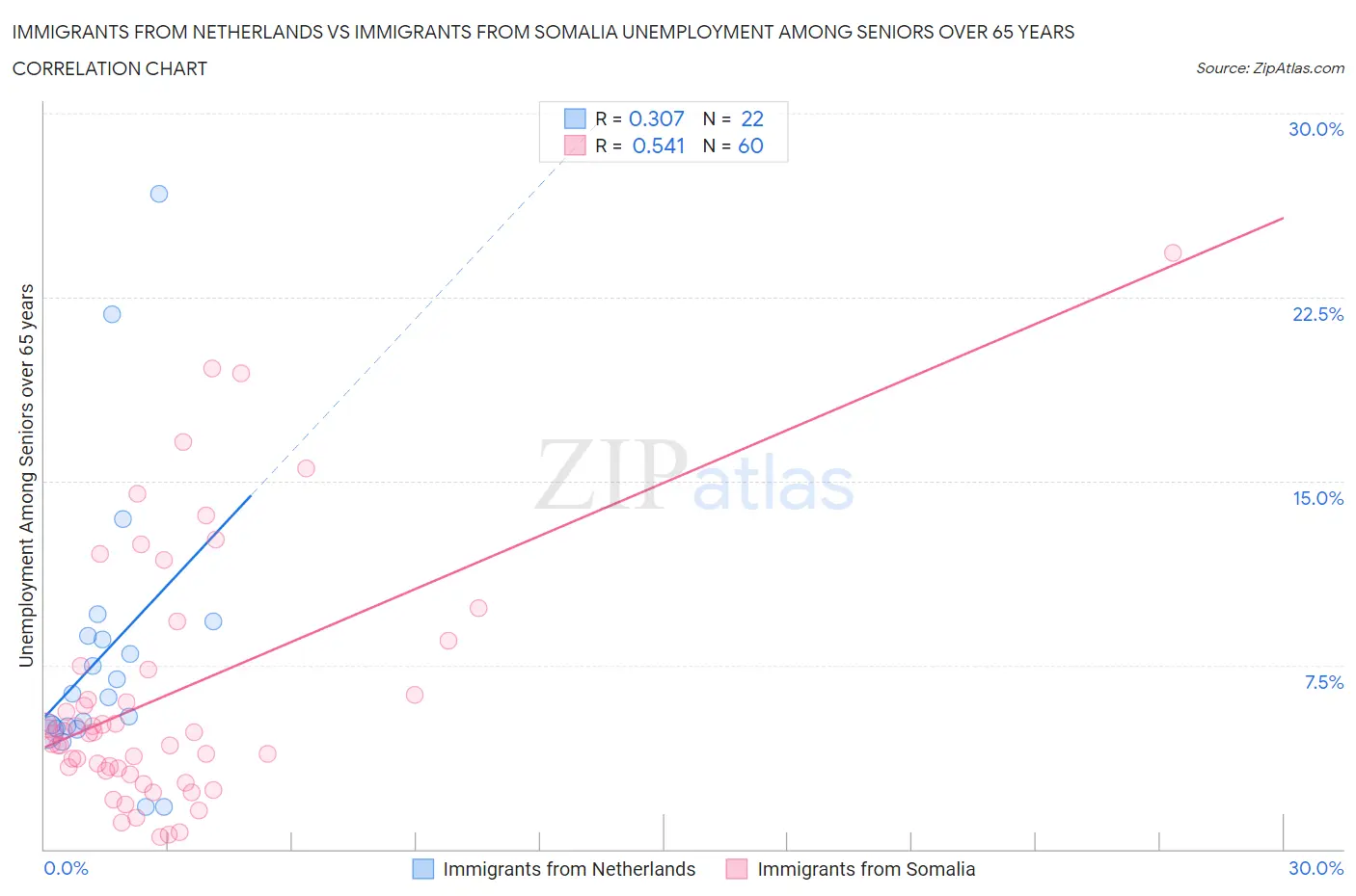 Immigrants from Netherlands vs Immigrants from Somalia Unemployment Among Seniors over 65 years