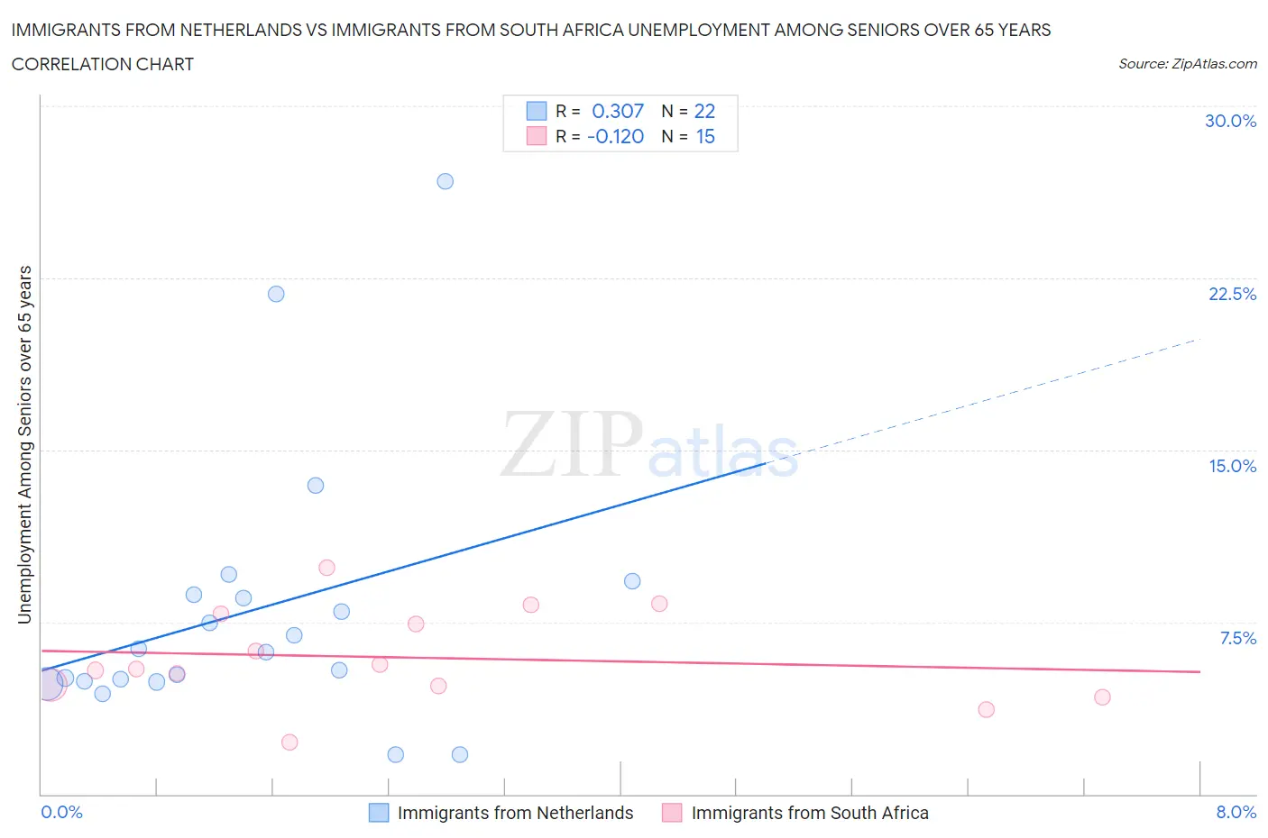 Immigrants from Netherlands vs Immigrants from South Africa Unemployment Among Seniors over 65 years