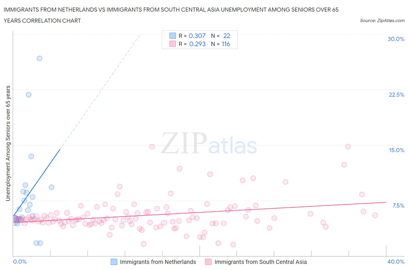 Immigrants from Netherlands vs Immigrants from South Central Asia Unemployment Among Seniors over 65 years