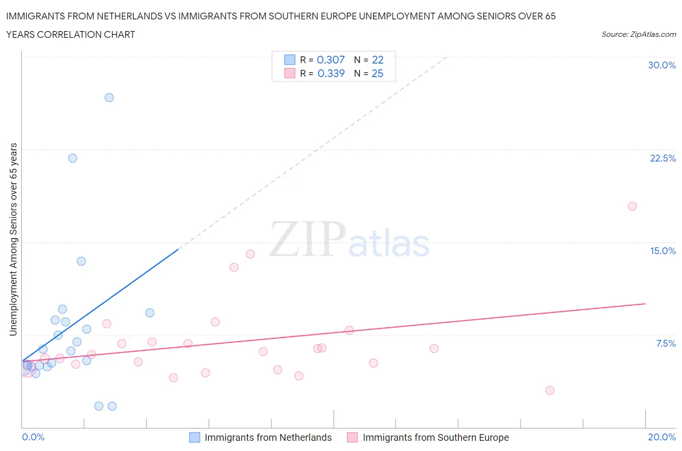 Immigrants from Netherlands vs Immigrants from Southern Europe Unemployment Among Seniors over 65 years