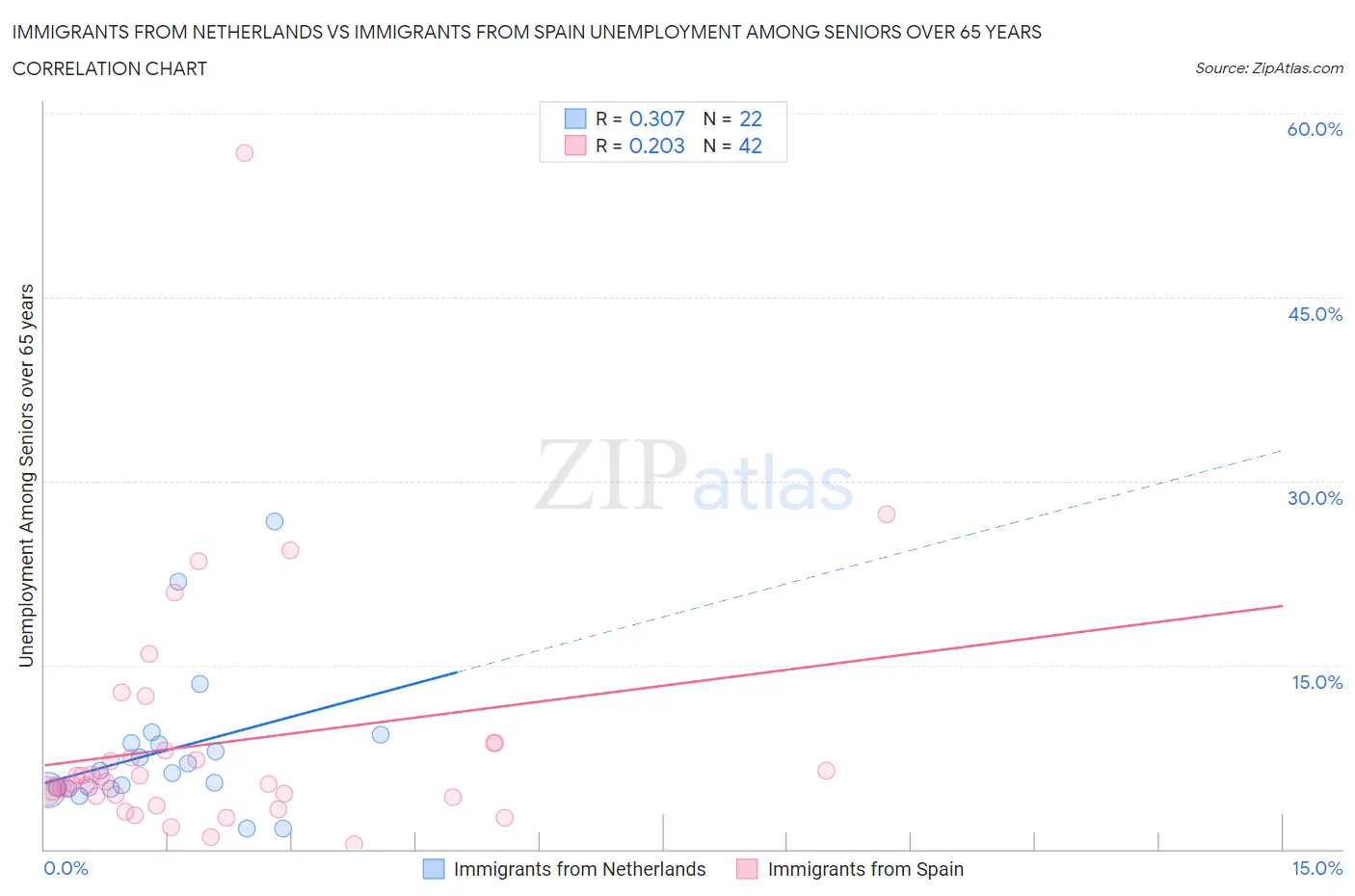 Immigrants from Netherlands vs Immigrants from Spain Unemployment Among Seniors over 65 years