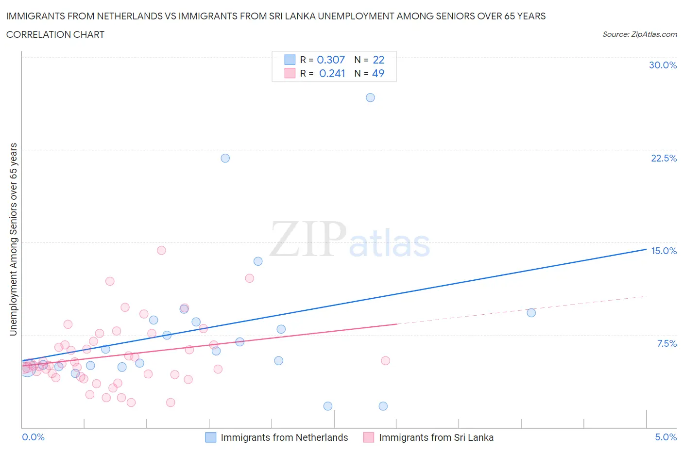 Immigrants from Netherlands vs Immigrants from Sri Lanka Unemployment Among Seniors over 65 years