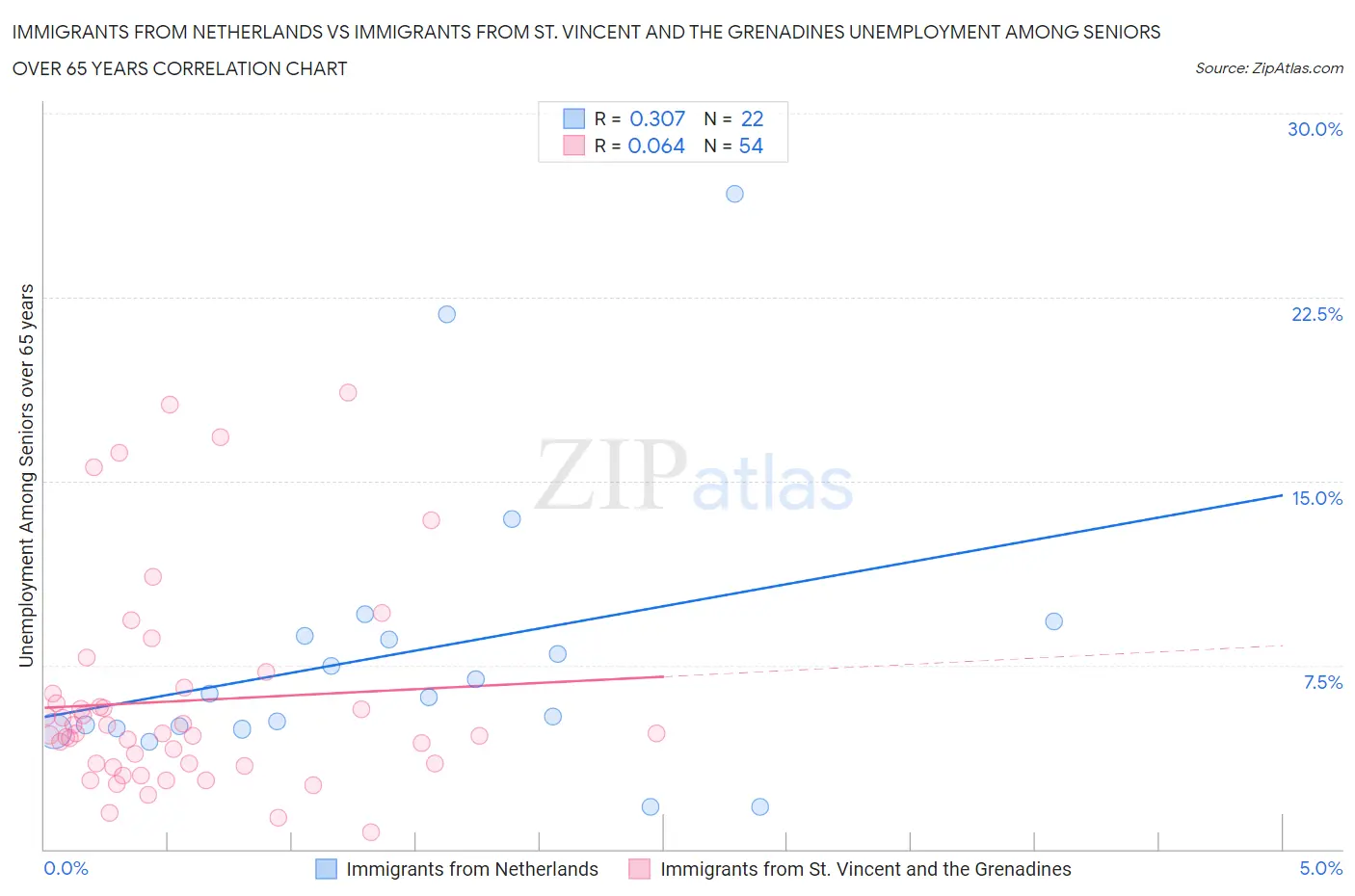 Immigrants from Netherlands vs Immigrants from St. Vincent and the Grenadines Unemployment Among Seniors over 65 years