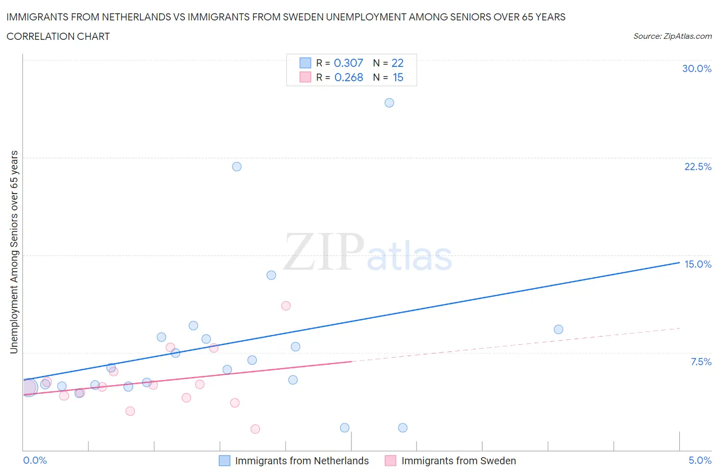 Immigrants from Netherlands vs Immigrants from Sweden Unemployment Among Seniors over 65 years