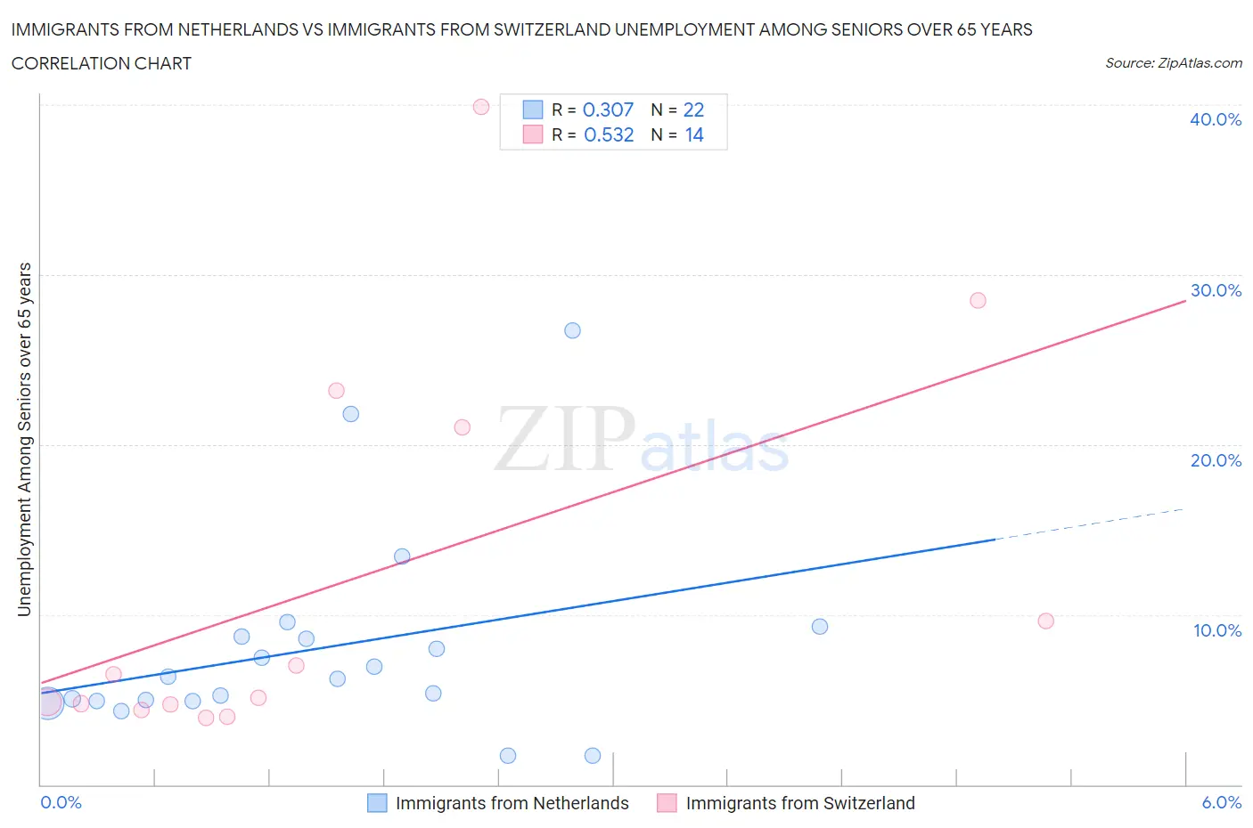 Immigrants from Netherlands vs Immigrants from Switzerland Unemployment Among Seniors over 65 years