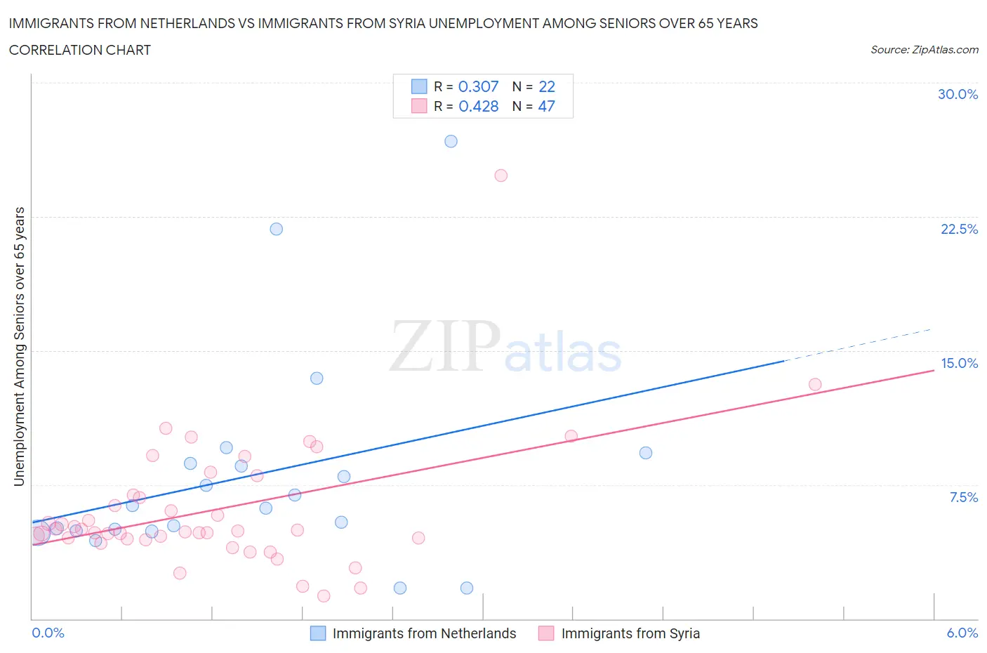 Immigrants from Netherlands vs Immigrants from Syria Unemployment Among Seniors over 65 years