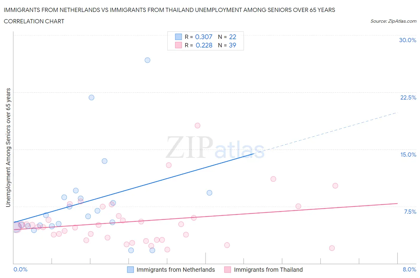 Immigrants from Netherlands vs Immigrants from Thailand Unemployment Among Seniors over 65 years