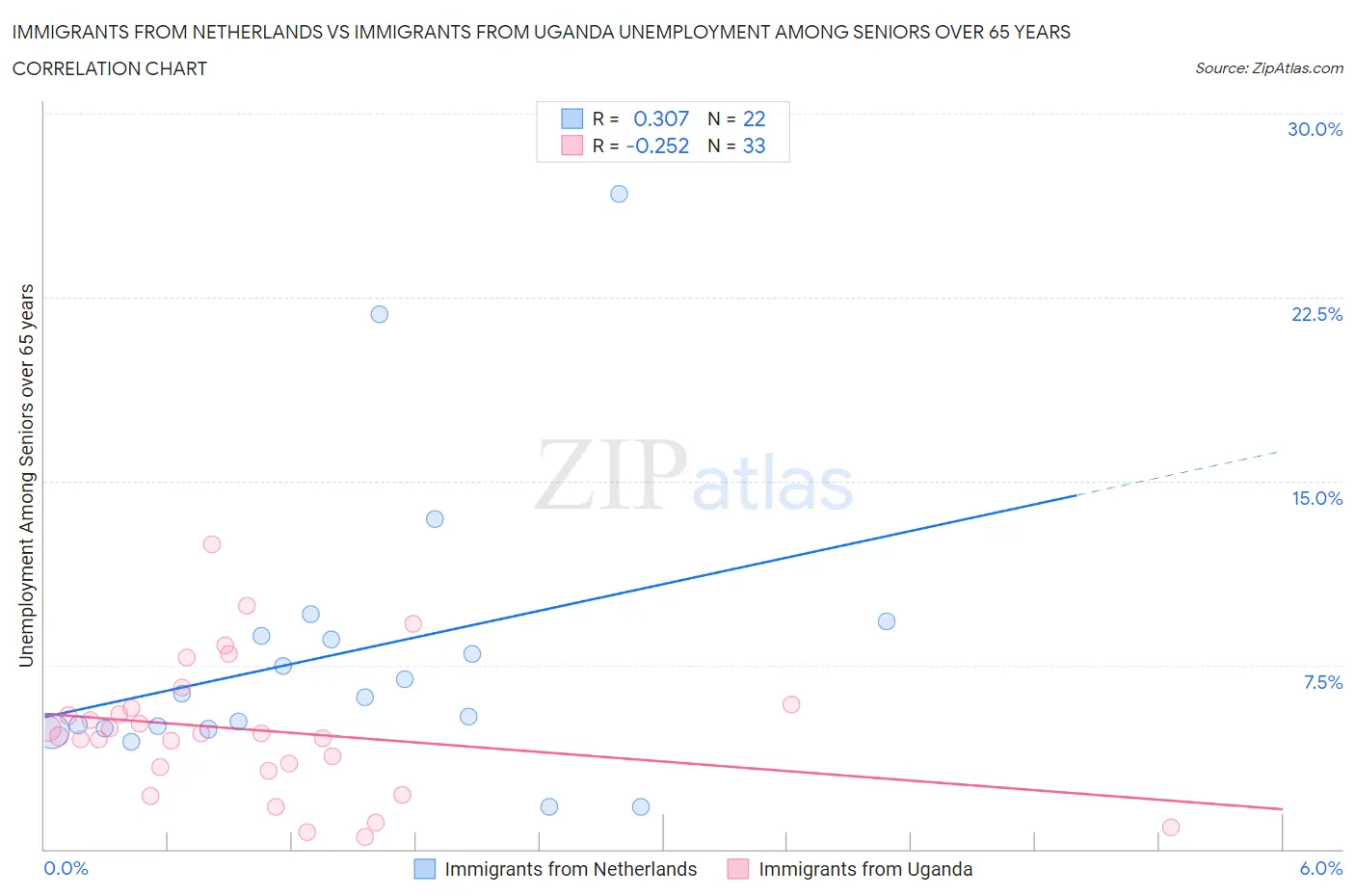 Immigrants from Netherlands vs Immigrants from Uganda Unemployment Among Seniors over 65 years