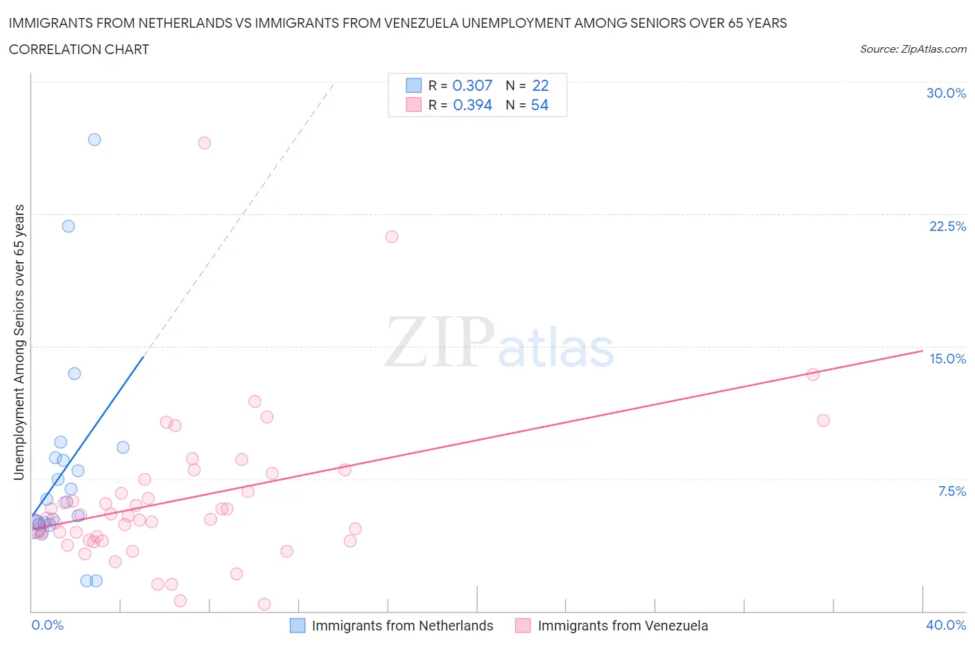 Immigrants from Netherlands vs Immigrants from Venezuela Unemployment Among Seniors over 65 years