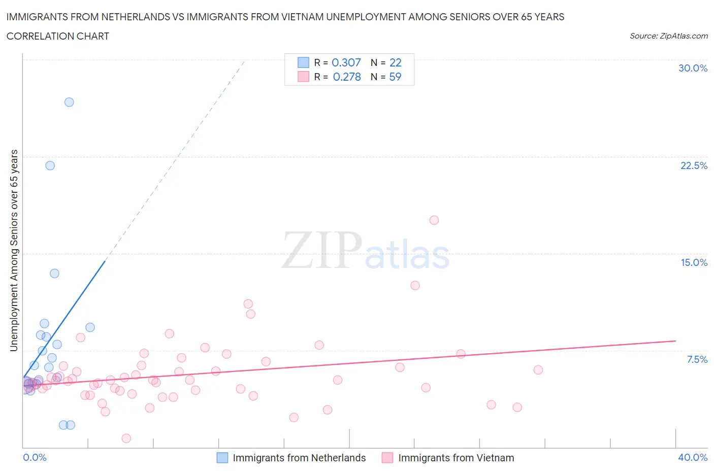 Immigrants from Netherlands vs Immigrants from Vietnam Unemployment Among Seniors over 65 years