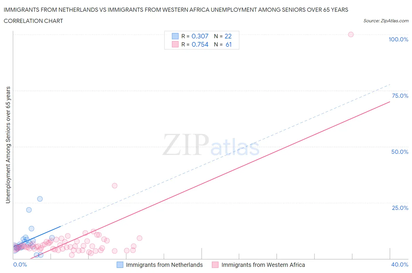 Immigrants from Netherlands vs Immigrants from Western Africa Unemployment Among Seniors over 65 years