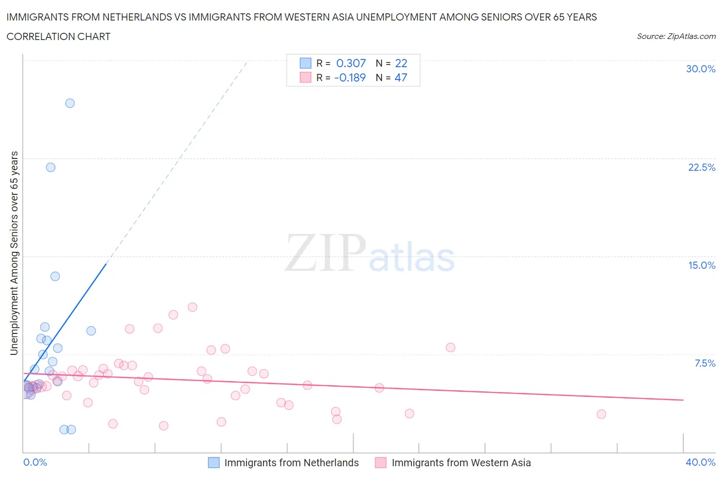 Immigrants from Netherlands vs Immigrants from Western Asia Unemployment Among Seniors over 65 years