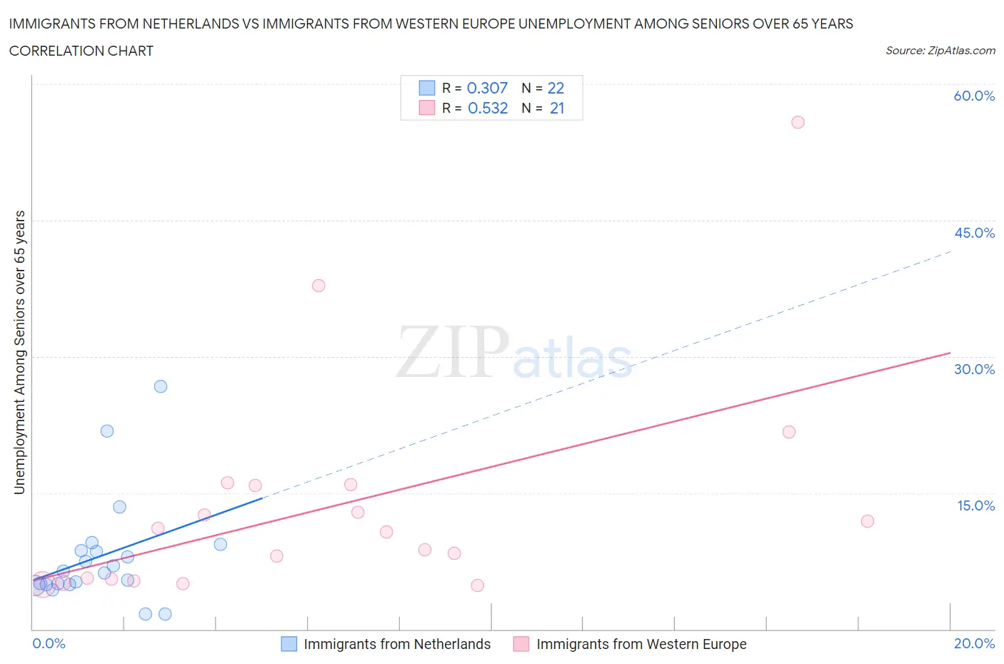 Immigrants from Netherlands vs Immigrants from Western Europe Unemployment Among Seniors over 65 years