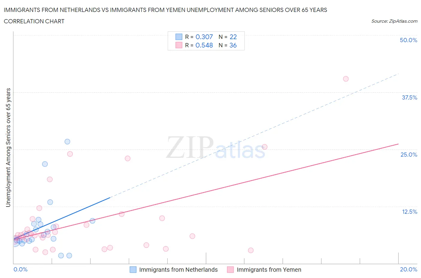 Immigrants from Netherlands vs Immigrants from Yemen Unemployment Among Seniors over 65 years