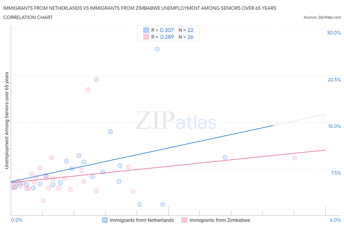 Immigrants from Netherlands vs Immigrants from Zimbabwe Unemployment Among Seniors over 65 years