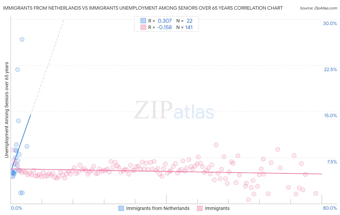 Immigrants from Netherlands vs Immigrants Unemployment Among Seniors over 65 years