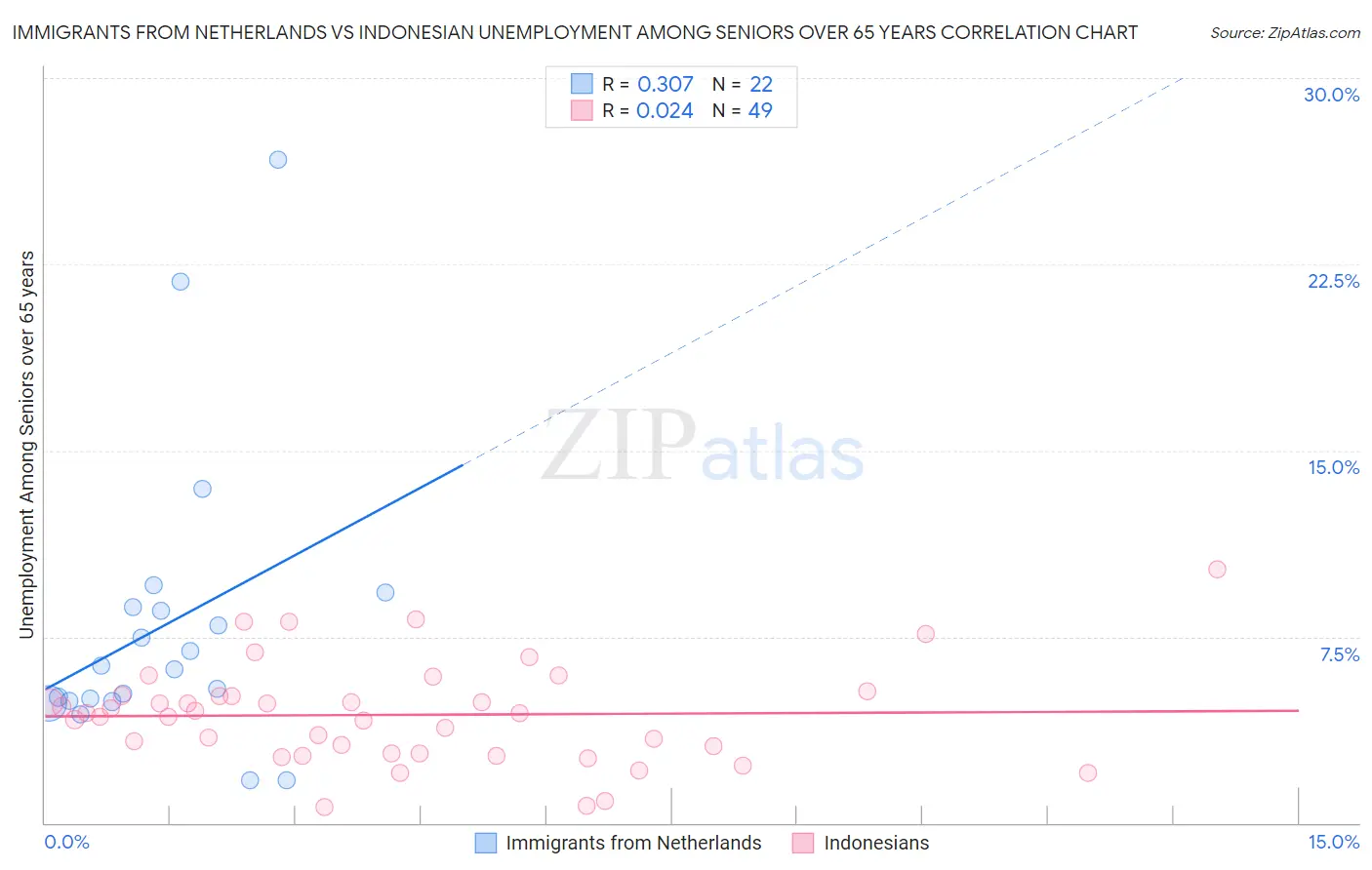 Immigrants from Netherlands vs Indonesian Unemployment Among Seniors over 65 years