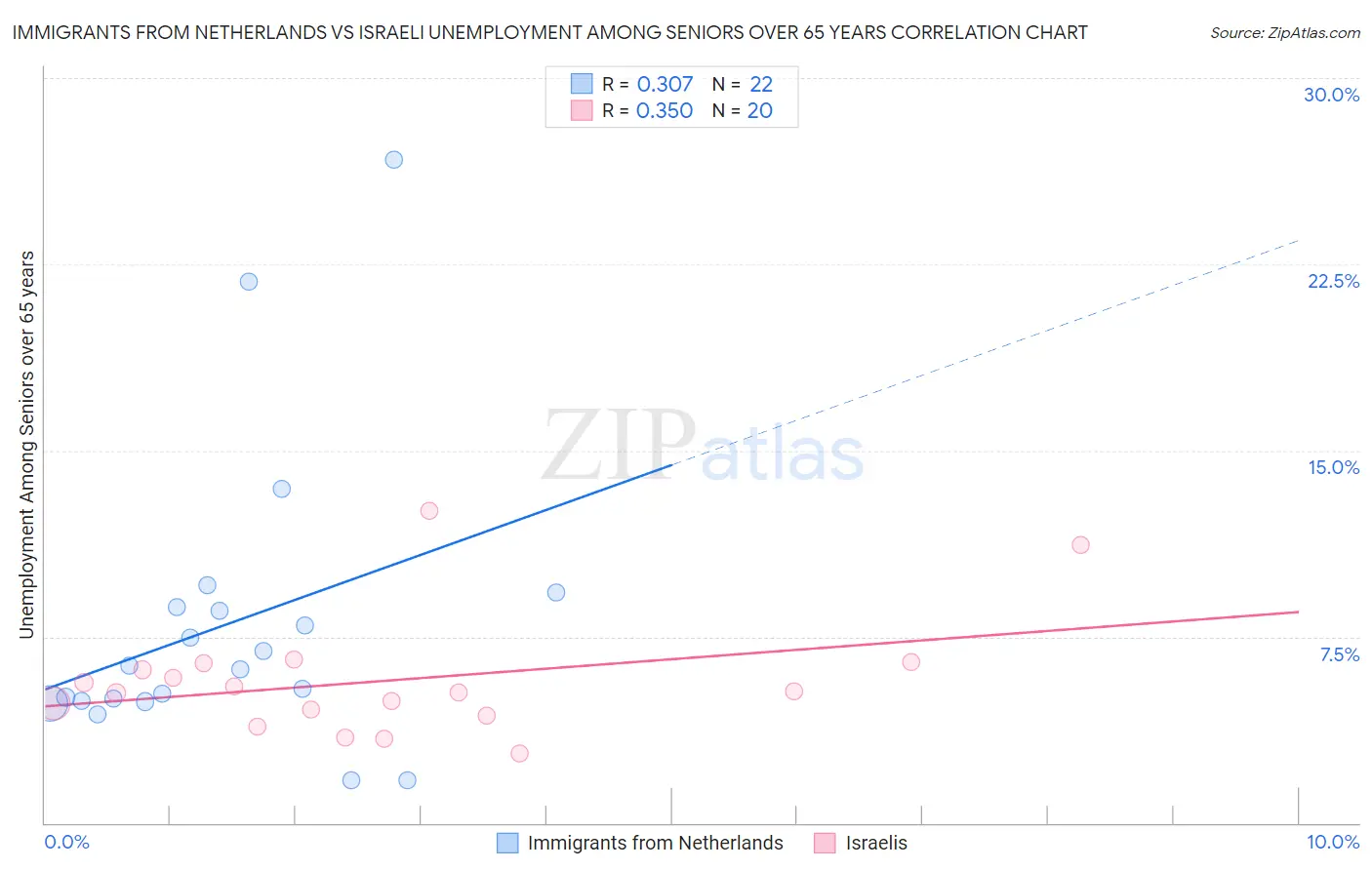 Immigrants from Netherlands vs Israeli Unemployment Among Seniors over 65 years