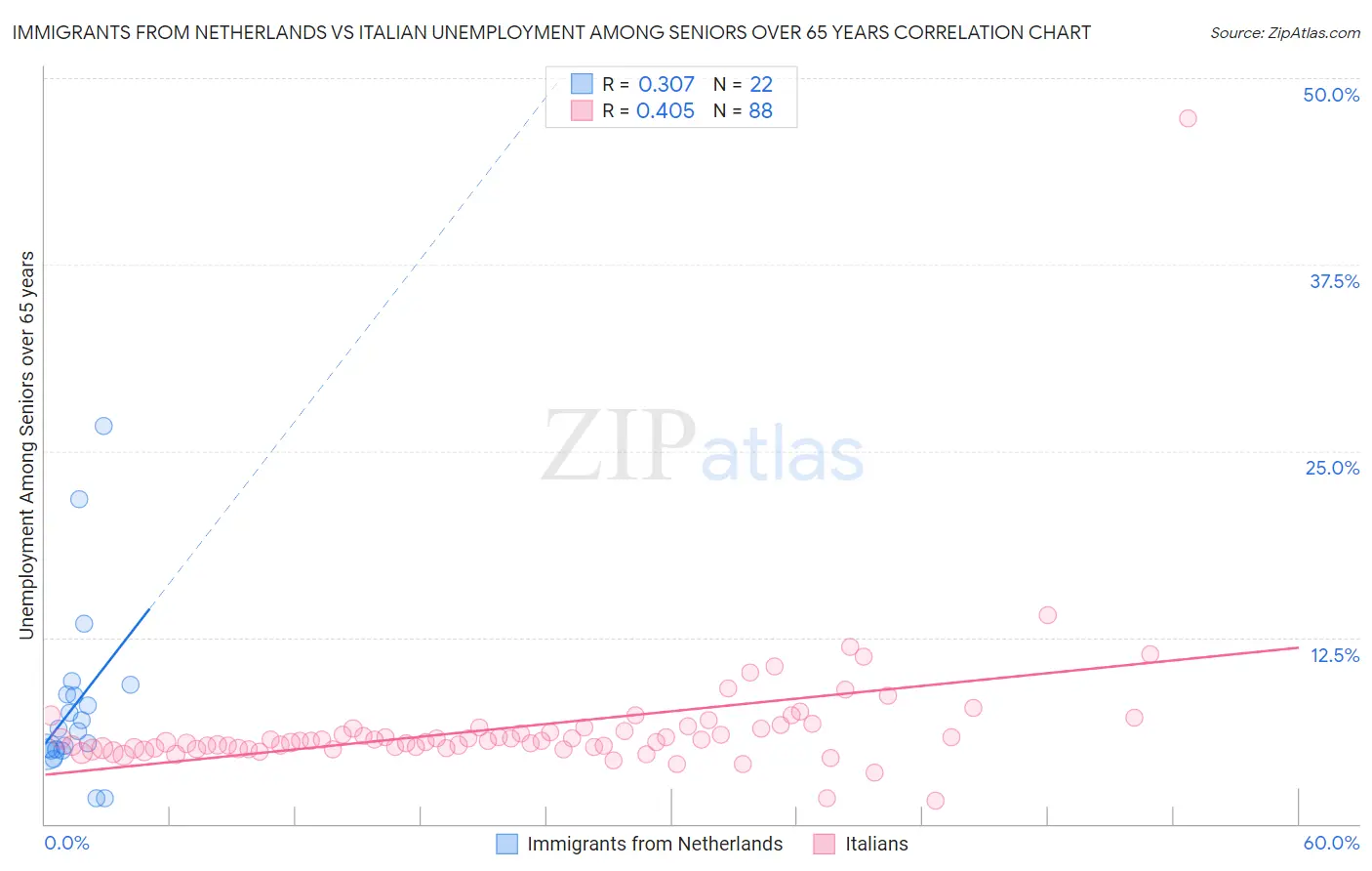 Immigrants from Netherlands vs Italian Unemployment Among Seniors over 65 years