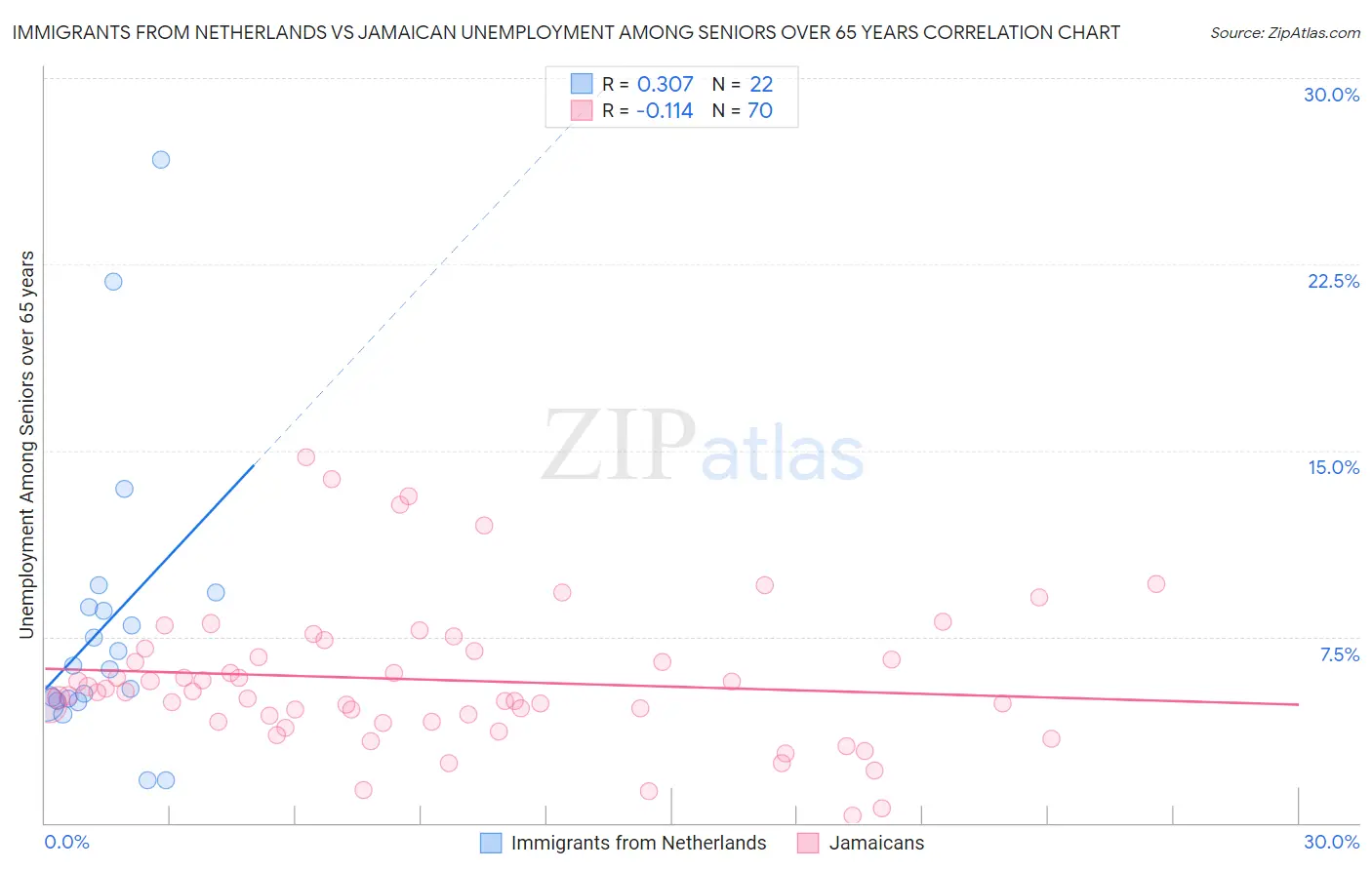 Immigrants from Netherlands vs Jamaican Unemployment Among Seniors over 65 years