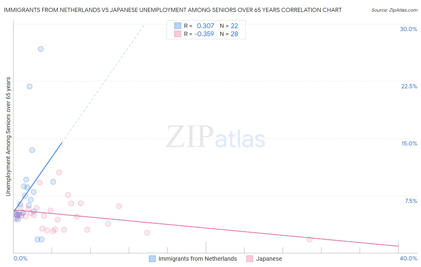 Immigrants from Netherlands vs Japanese Unemployment Among Seniors over 65 years