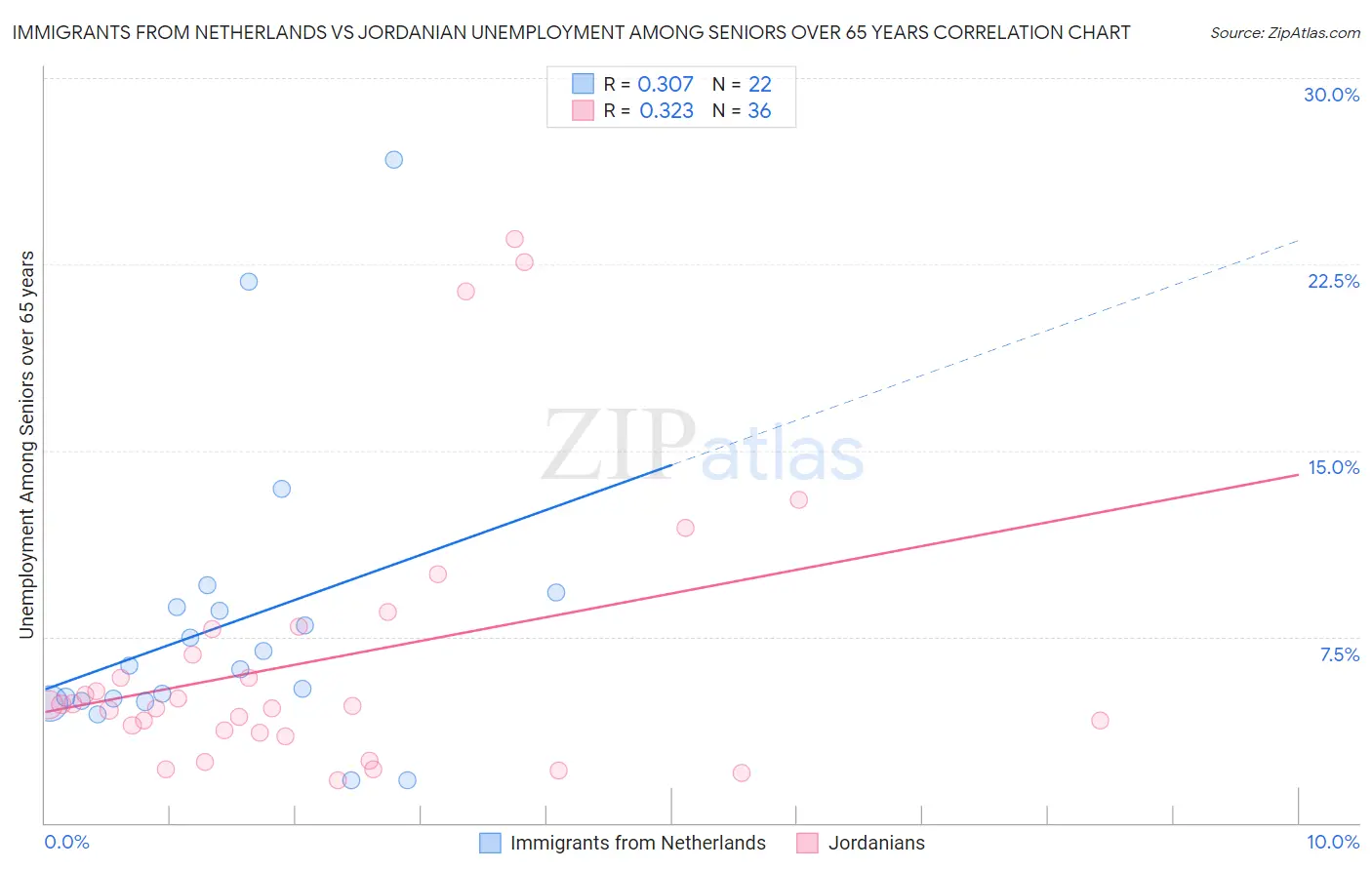 Immigrants from Netherlands vs Jordanian Unemployment Among Seniors over 65 years