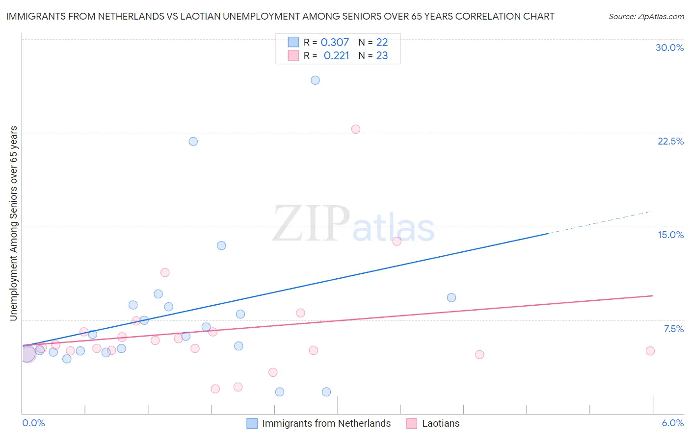 Immigrants from Netherlands vs Laotian Unemployment Among Seniors over 65 years