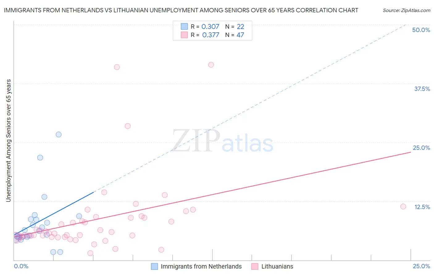 Immigrants from Netherlands vs Lithuanian Unemployment Among Seniors over 65 years