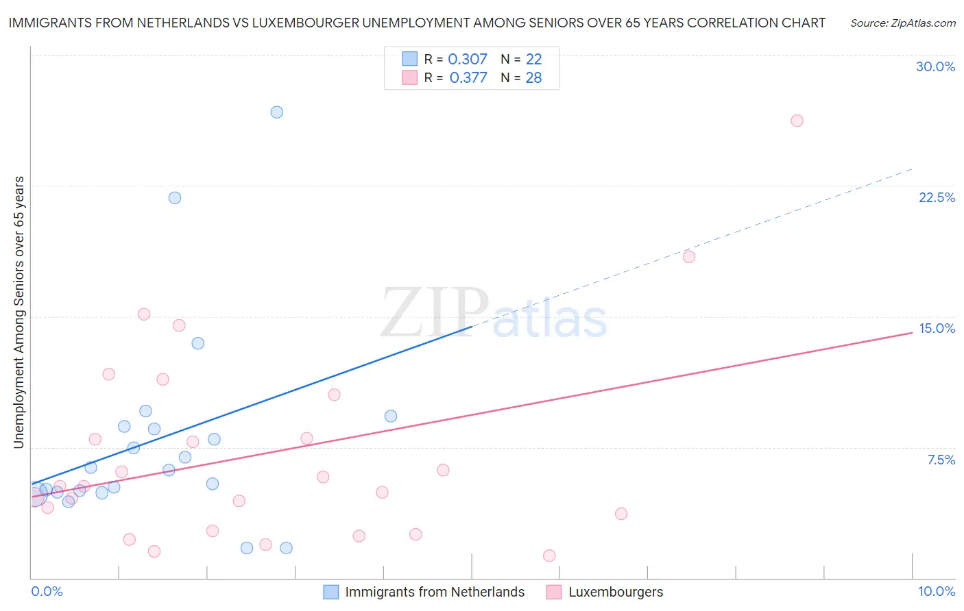 Immigrants from Netherlands vs Luxembourger Unemployment Among Seniors over 65 years