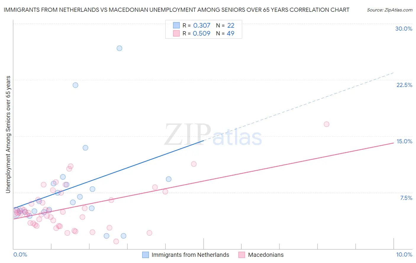 Immigrants from Netherlands vs Macedonian Unemployment Among Seniors over 65 years