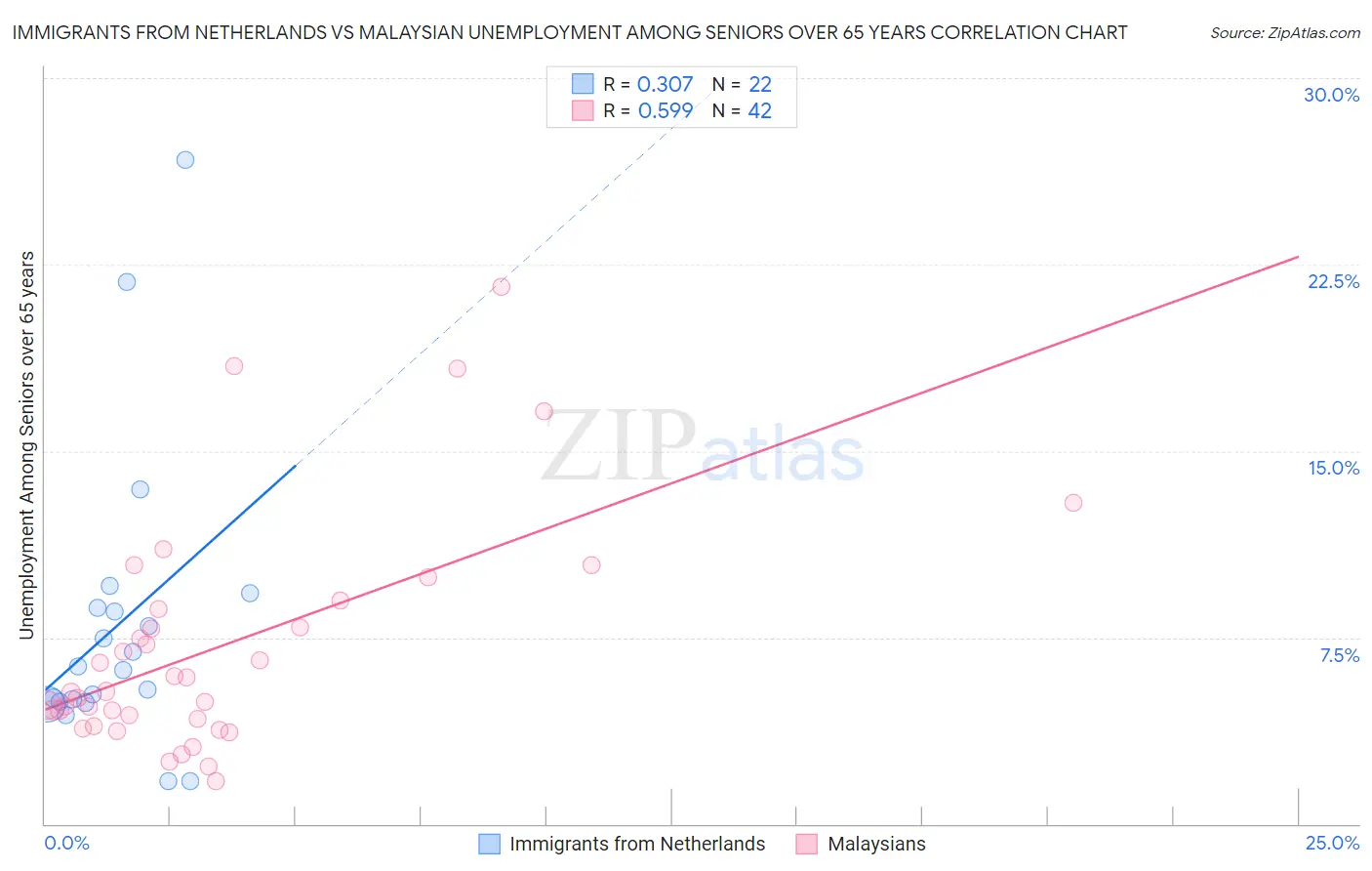 Immigrants from Netherlands vs Malaysian Unemployment Among Seniors over 65 years