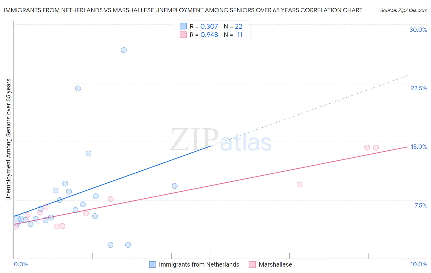 Immigrants from Netherlands vs Marshallese Unemployment Among Seniors over 65 years