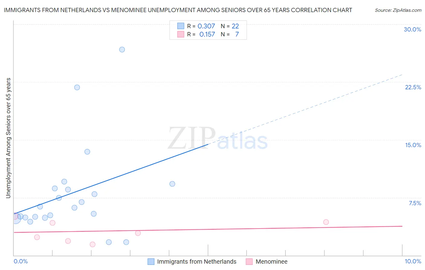 Immigrants from Netherlands vs Menominee Unemployment Among Seniors over 65 years