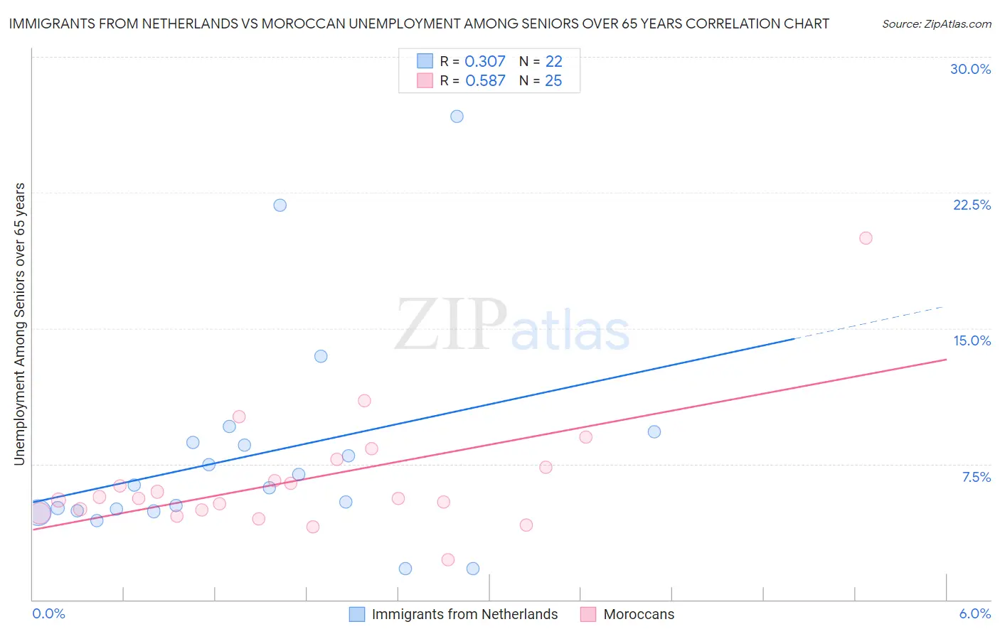 Immigrants from Netherlands vs Moroccan Unemployment Among Seniors over 65 years