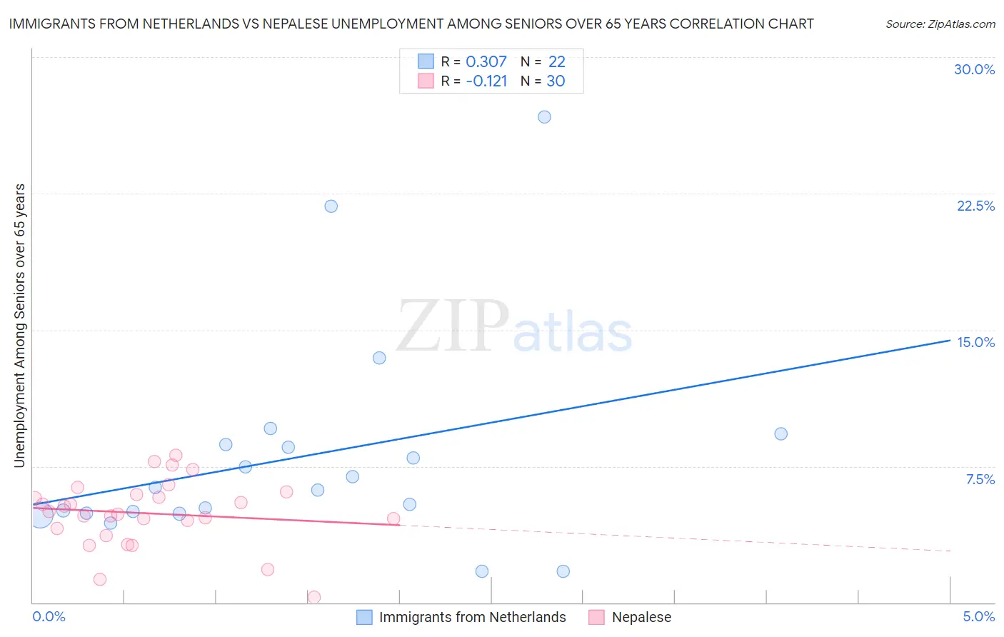Immigrants from Netherlands vs Nepalese Unemployment Among Seniors over 65 years