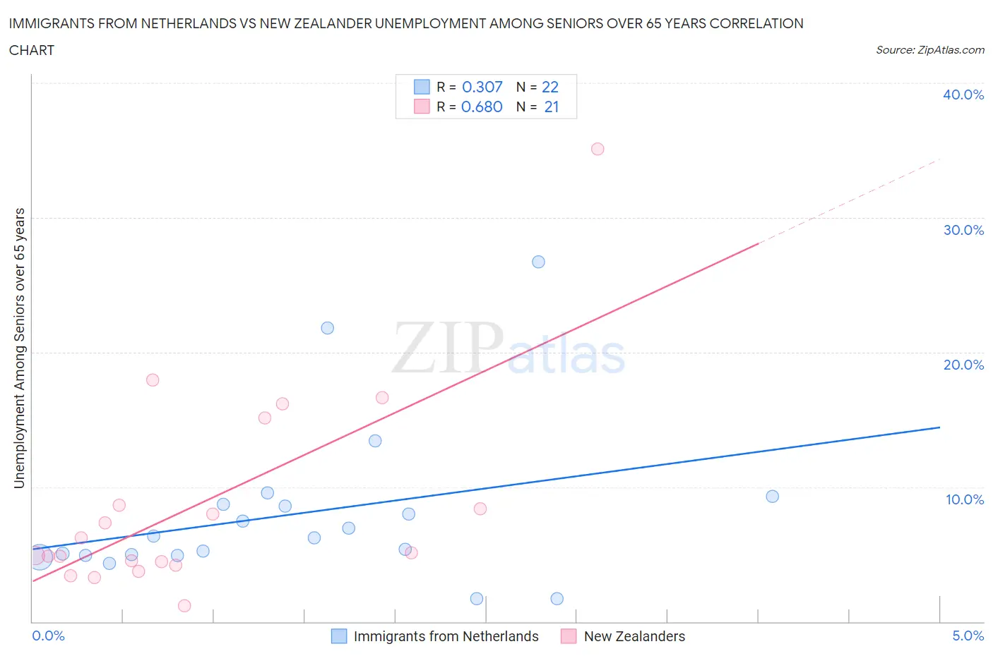 Immigrants from Netherlands vs New Zealander Unemployment Among Seniors over 65 years