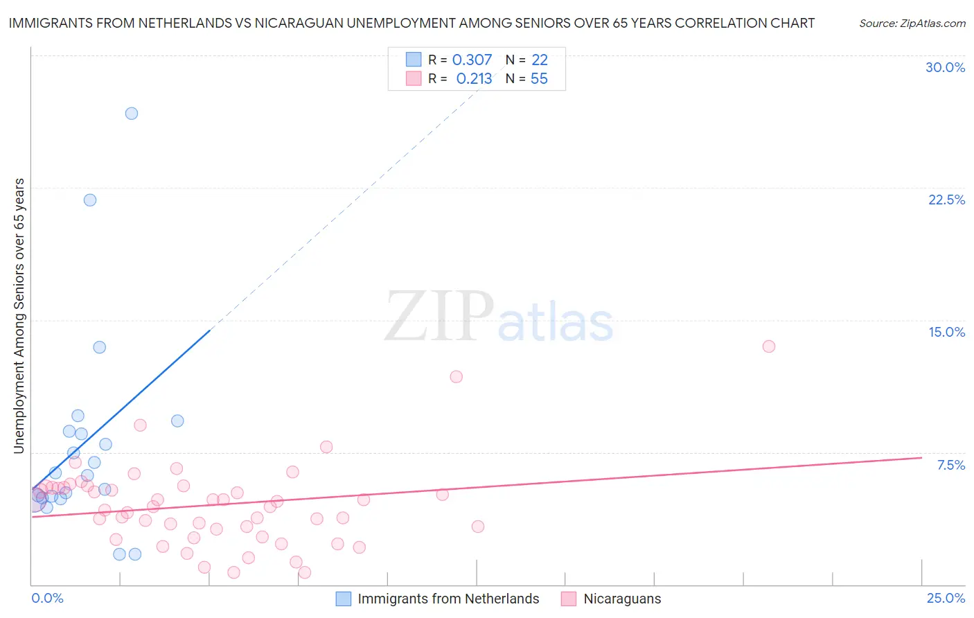 Immigrants from Netherlands vs Nicaraguan Unemployment Among Seniors over 65 years