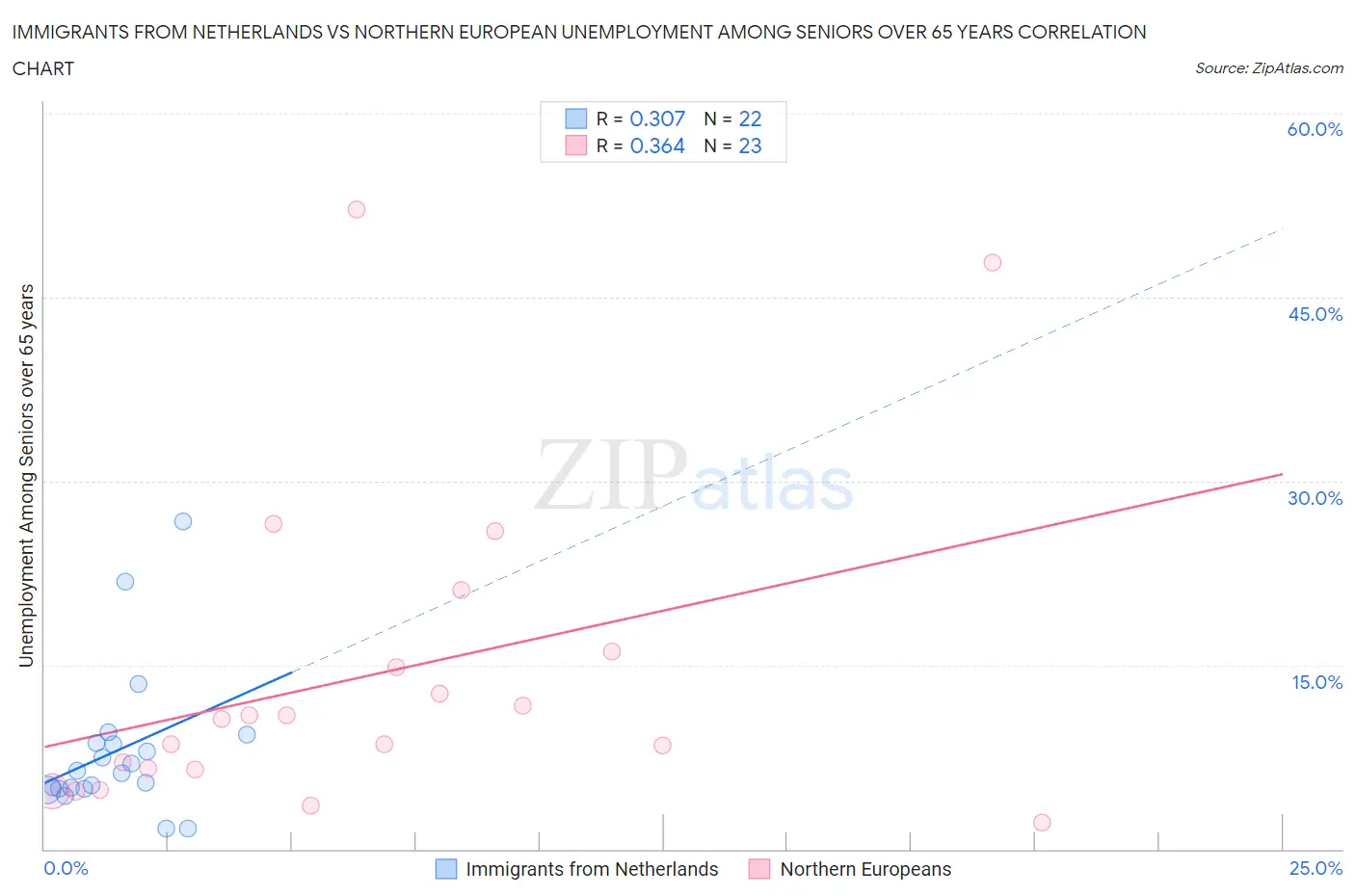 Immigrants from Netherlands vs Northern European Unemployment Among Seniors over 65 years