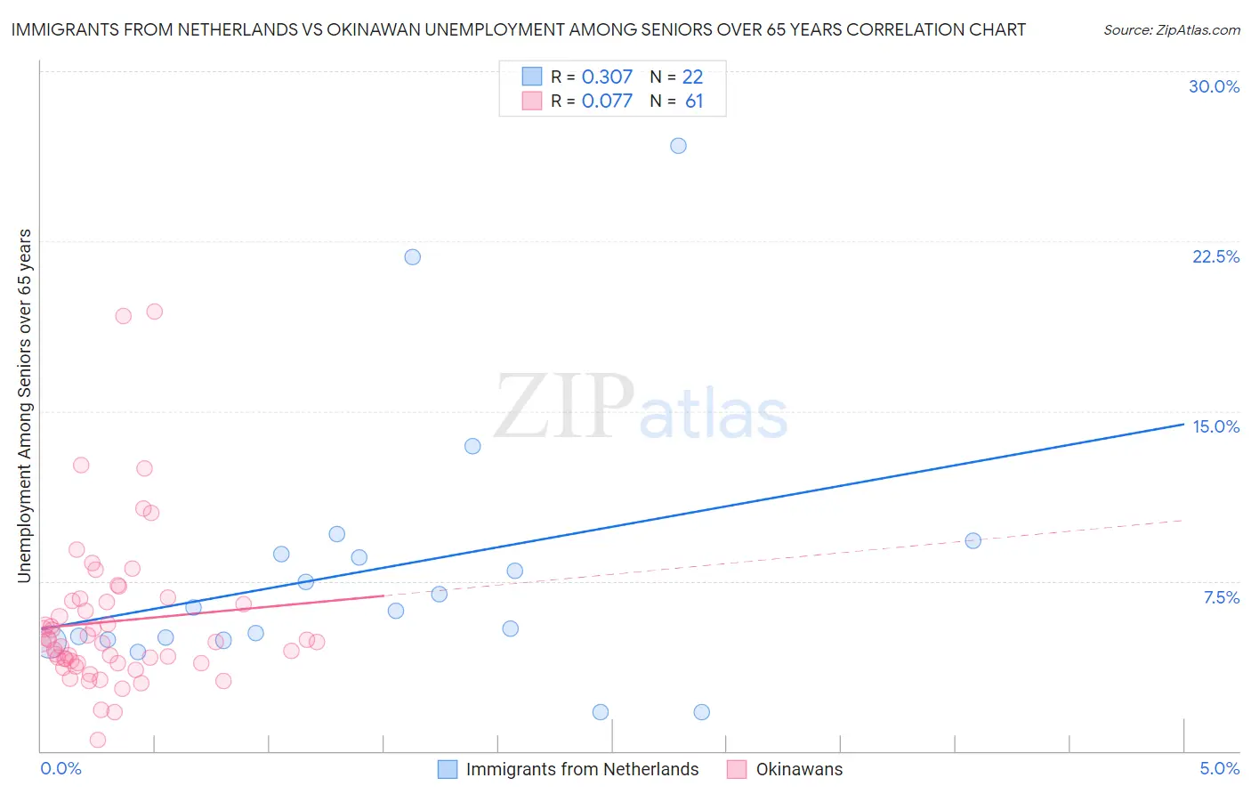 Immigrants from Netherlands vs Okinawan Unemployment Among Seniors over 65 years