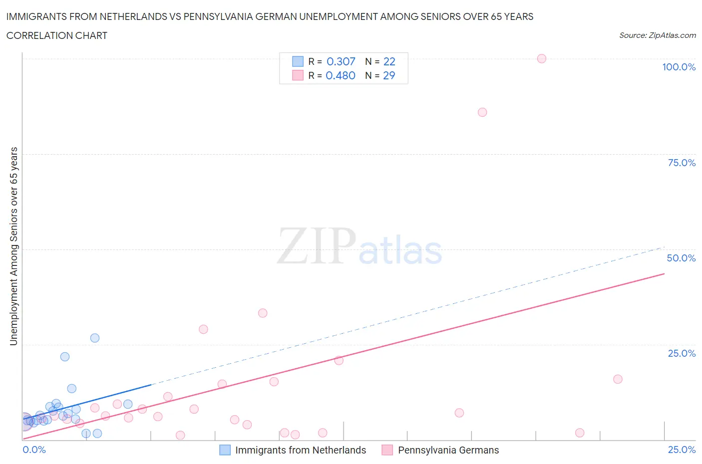 Immigrants from Netherlands vs Pennsylvania German Unemployment Among Seniors over 65 years