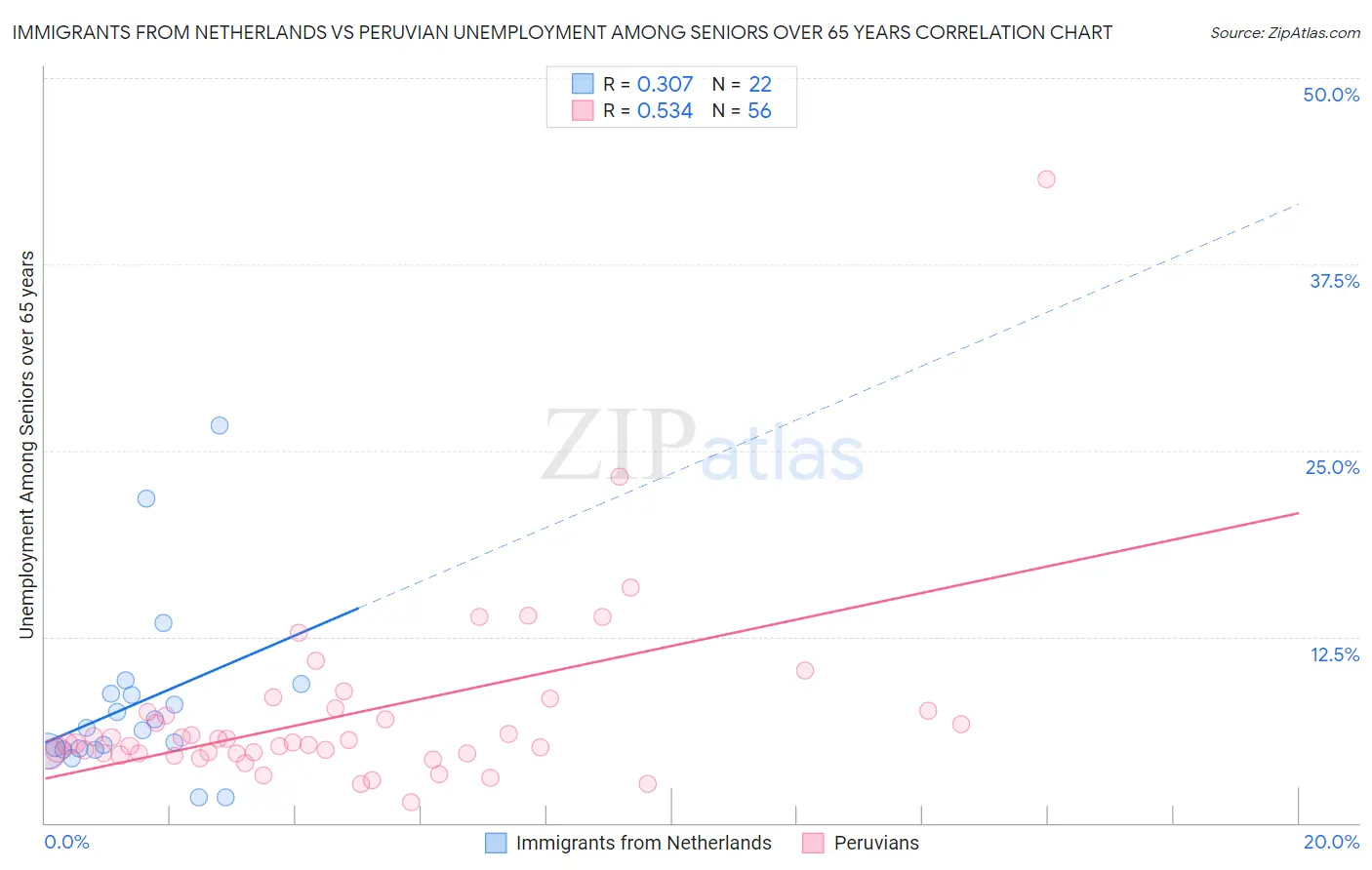 Immigrants from Netherlands vs Peruvian Unemployment Among Seniors over 65 years