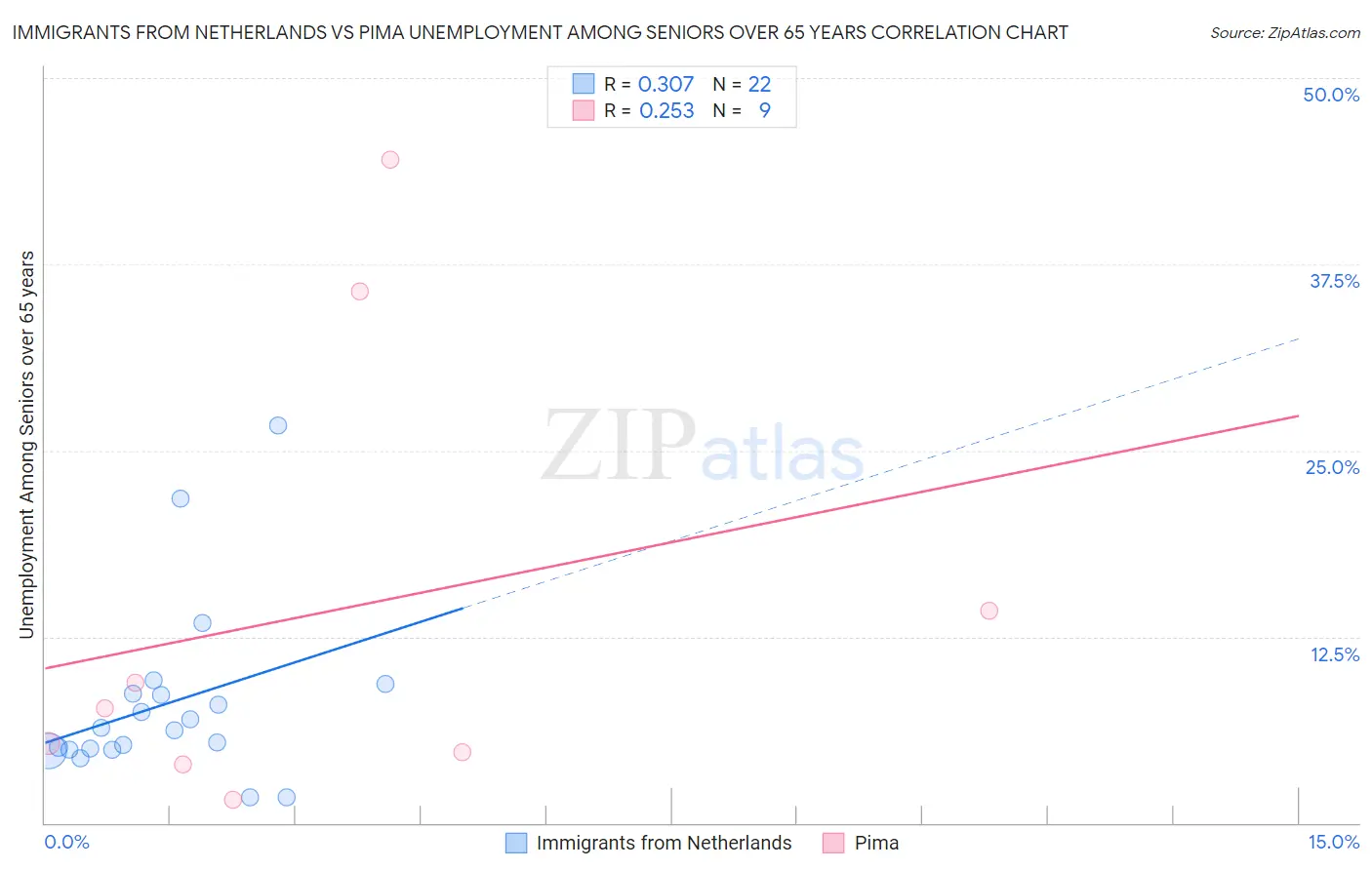 Immigrants from Netherlands vs Pima Unemployment Among Seniors over 65 years