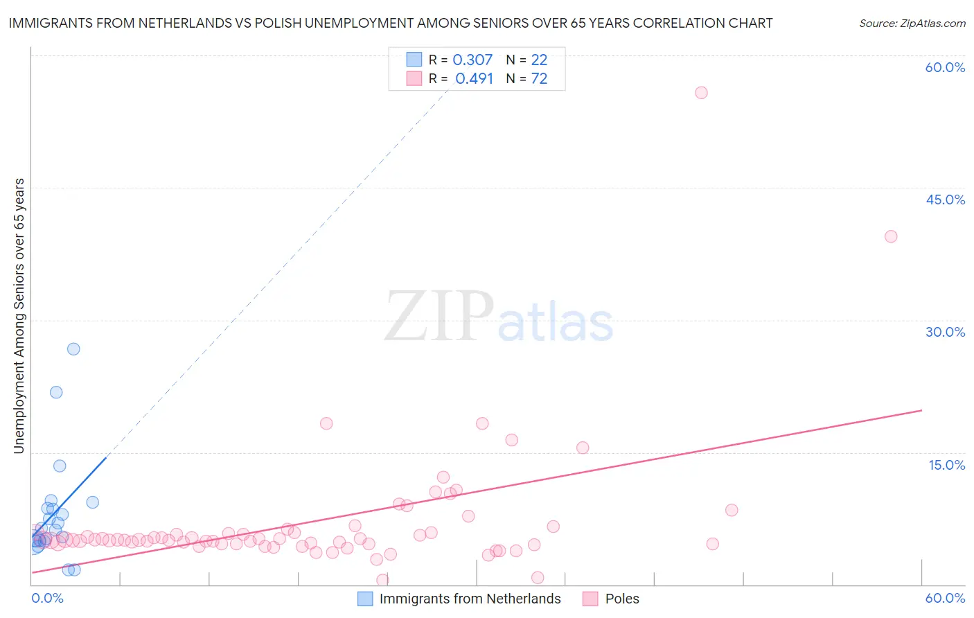 Immigrants from Netherlands vs Polish Unemployment Among Seniors over 65 years
