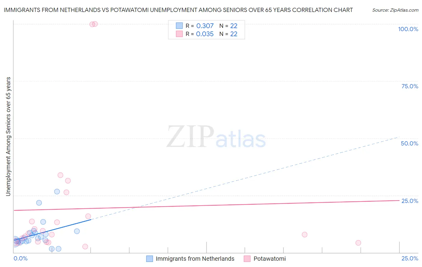 Immigrants from Netherlands vs Potawatomi Unemployment Among Seniors over 65 years