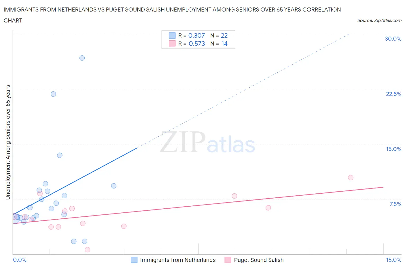 Immigrants from Netherlands vs Puget Sound Salish Unemployment Among Seniors over 65 years