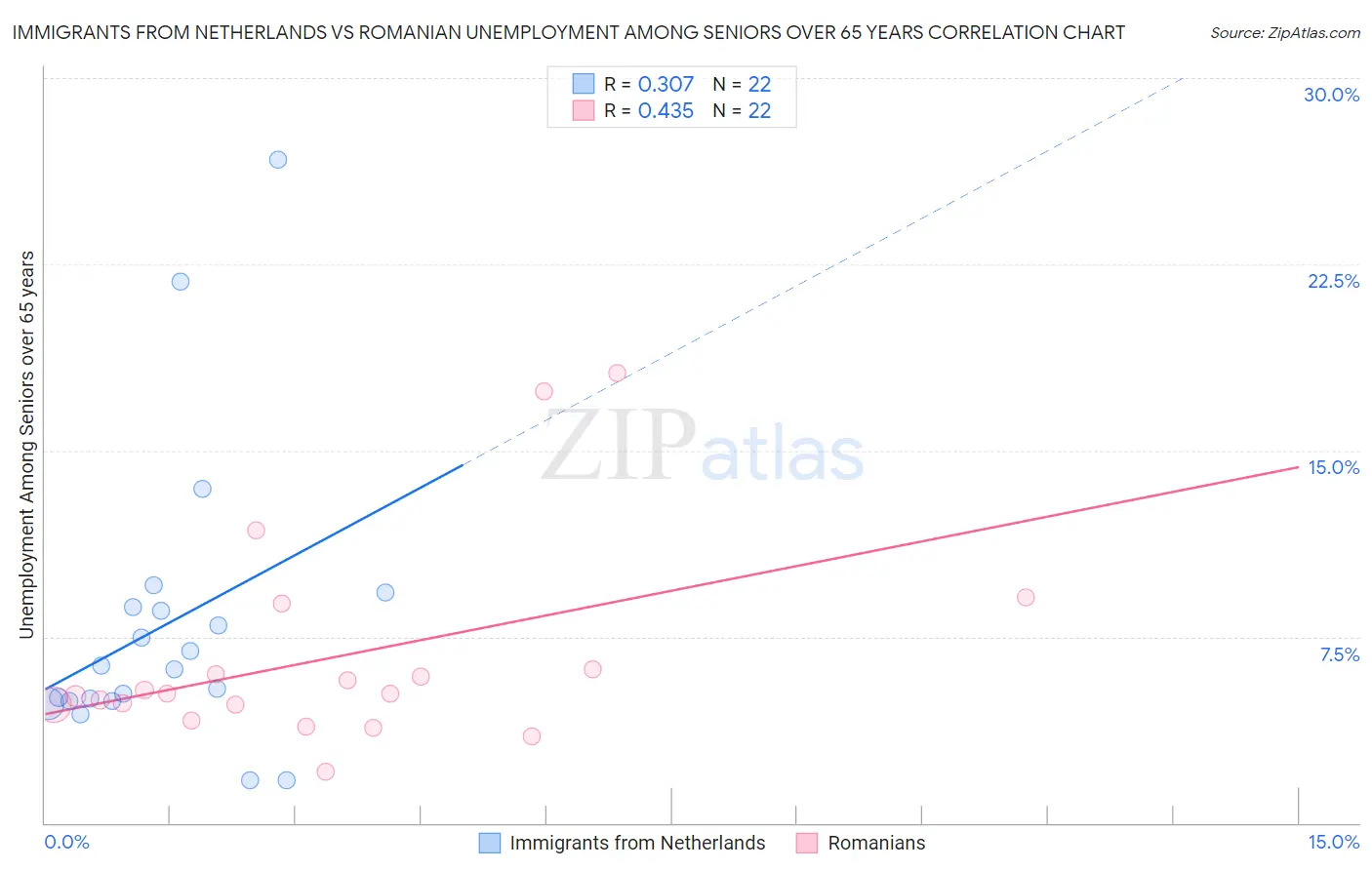 Immigrants from Netherlands vs Romanian Unemployment Among Seniors over 65 years