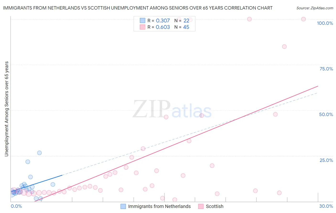 Immigrants from Netherlands vs Scottish Unemployment Among Seniors over 65 years