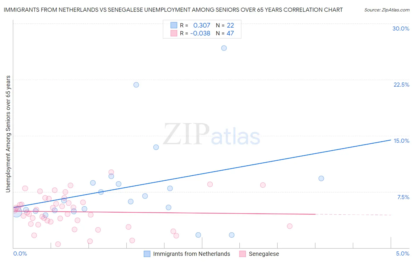 Immigrants from Netherlands vs Senegalese Unemployment Among Seniors over 65 years