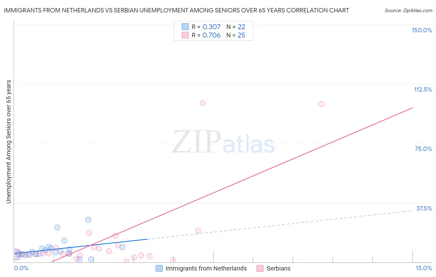 Immigrants from Netherlands vs Serbian Unemployment Among Seniors over 65 years